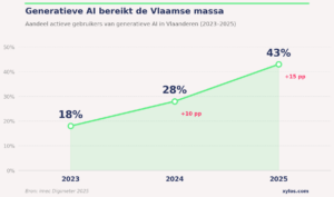 Part des utilisateurs actifs de l'IA générative en Flandre, 2023-2025 – source : imec Digimeter 2025