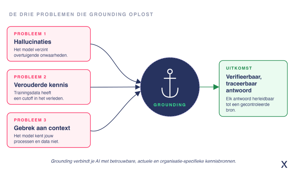 Grounded AI PROBLEEM 1 Hallucinaties Modellen verzinnen overtuigende maar foutieve antwoorden wanneer ze het antwoord niet weten. Grounding geeft het model een bron om op terug te vallen. PROBLEEM 2 Verouderde kennis Trainingsdata heeft een cutoff. Grounding verbindt het model met live bedrijfsdata, documenten en systemen die altijd actueel zijn. PROBLEEM 3 Gebrek aan context Een generiek model kent jouw processen, producten en klanten niet. Grounding injecteert die organisatiekennis op het juiste moment. GROUNDING LOST DIT OP Verifieerbare, traceerbare antwoorden Elk antwoord is herleidbaar tot een bron. Je weet niet alleen wat het systeem zegt, je weet ook waarom en op basis waarvan.
